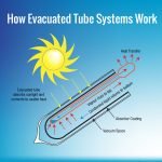 How Evacuated Tube Systems Work