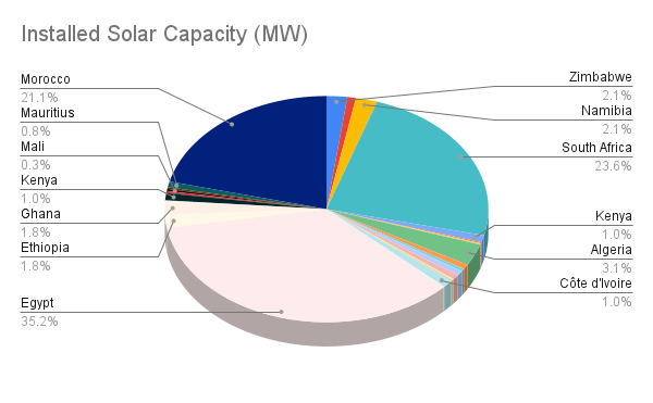 Solar Adoption Across Africa